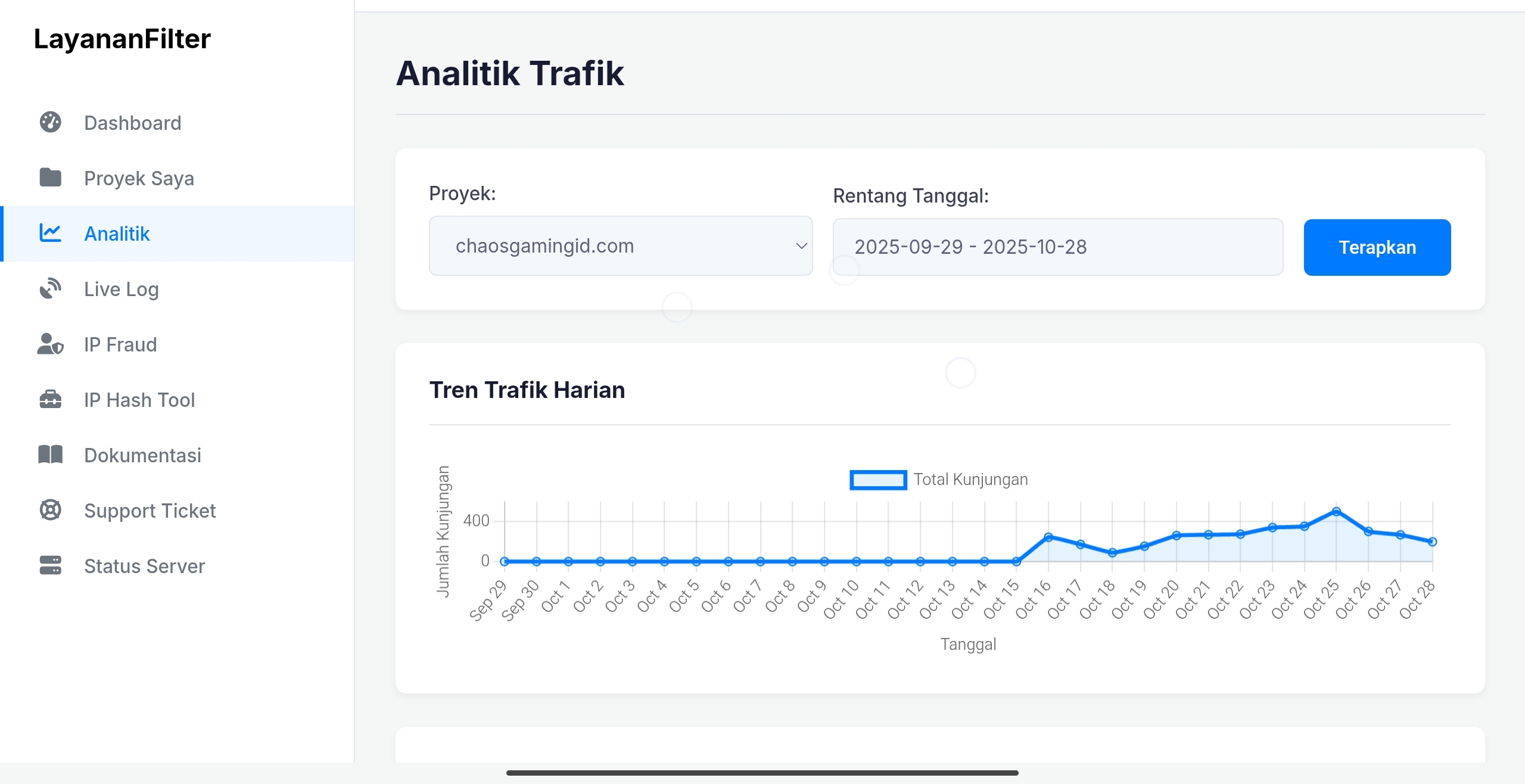 Grafik Tren Harian